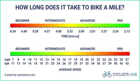 How long is a typical bike ride?