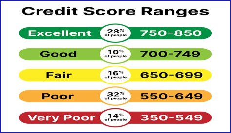 Is 540 an OK credit score?